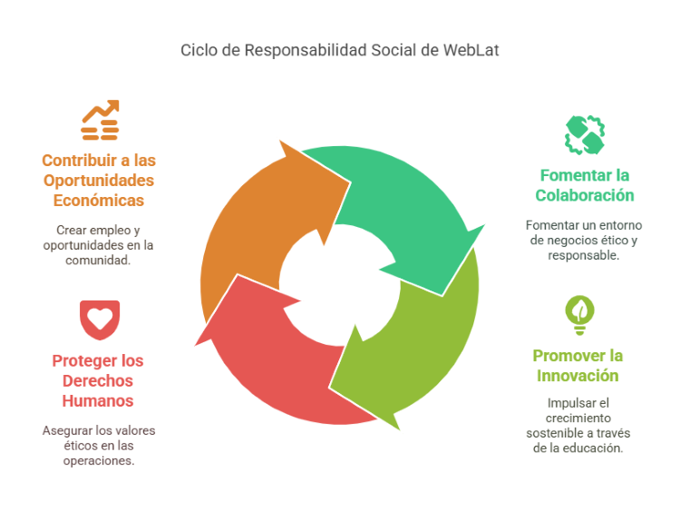 Responsabilidad Social como pilar de la filosofia WebLat