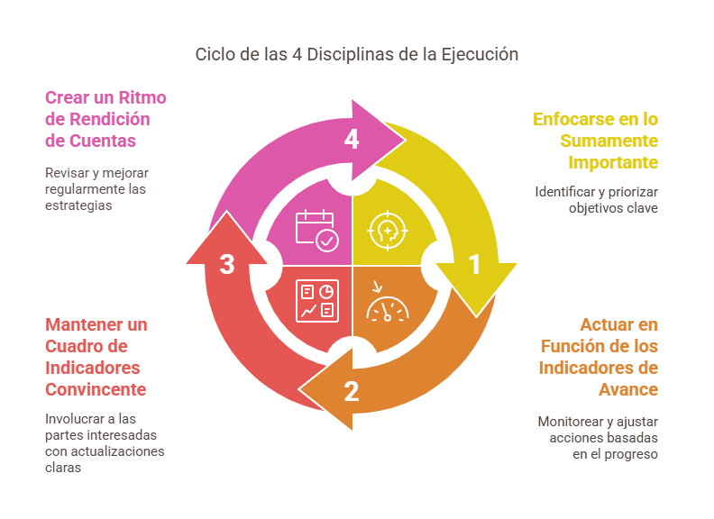 El ciclo de las 4 Disciplinas de la Ejecución.